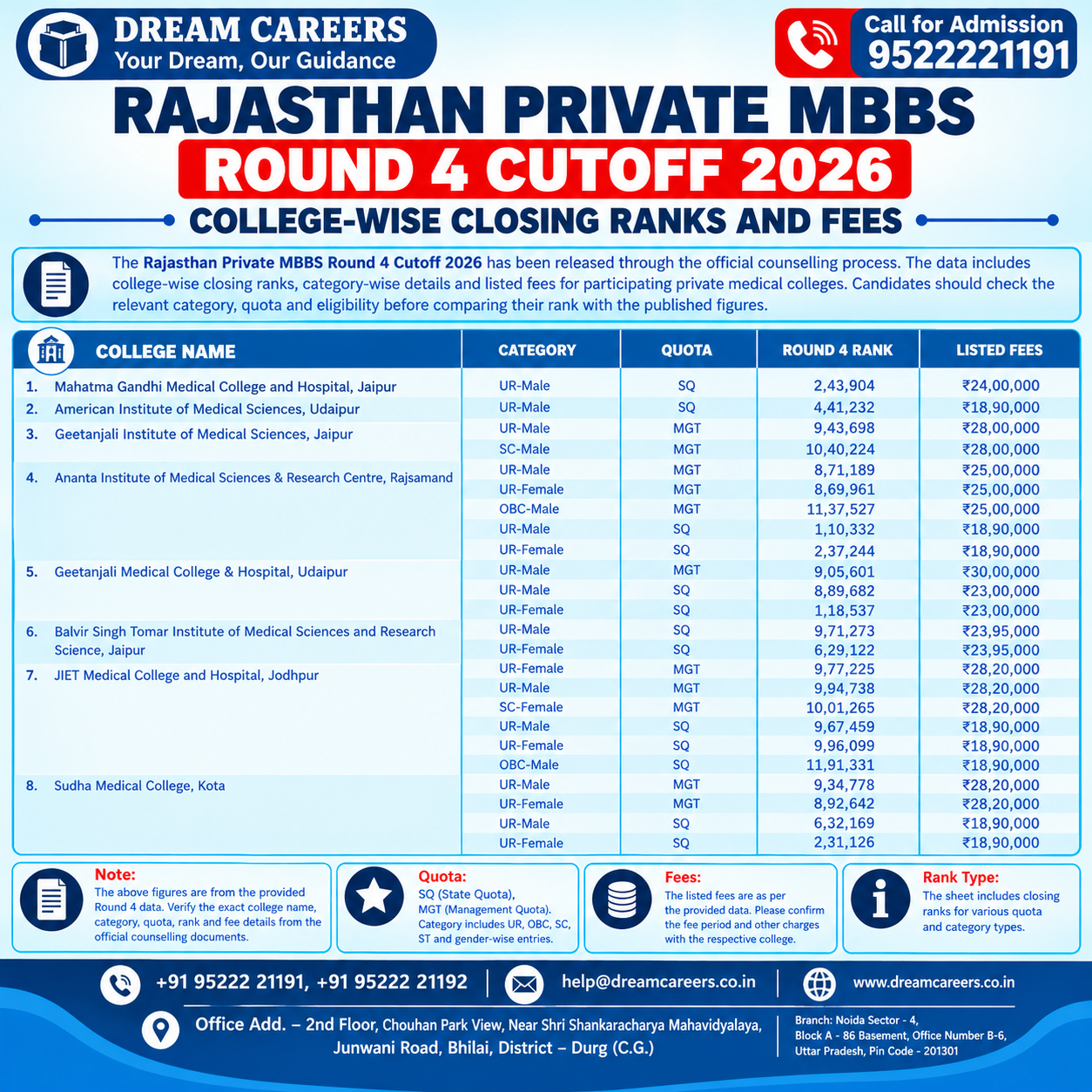 Rajasthan Private MBBS Round 4 Cutoff 2026: Ranks & Fees
