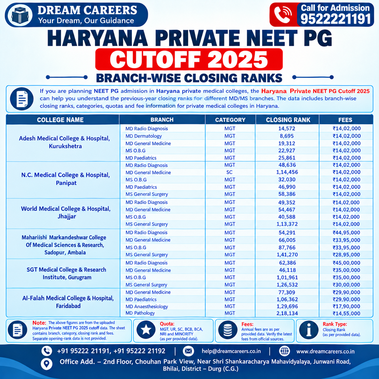Haryana Private NEET PG Cutoff 2025: Branch-Wise Closing Ranks