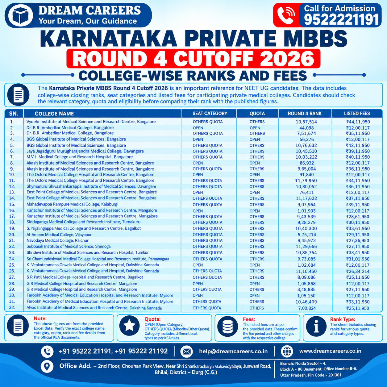 Karnataka Private MBBS Round 4 Cutoff 2026: Ranks & Fees
