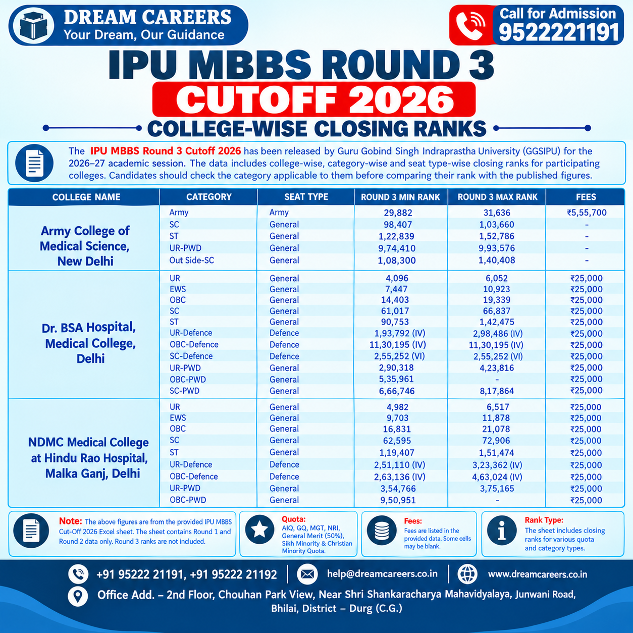 IPU MBBS Round 3 Cutoff 2026: College-Wise Closing Ranks