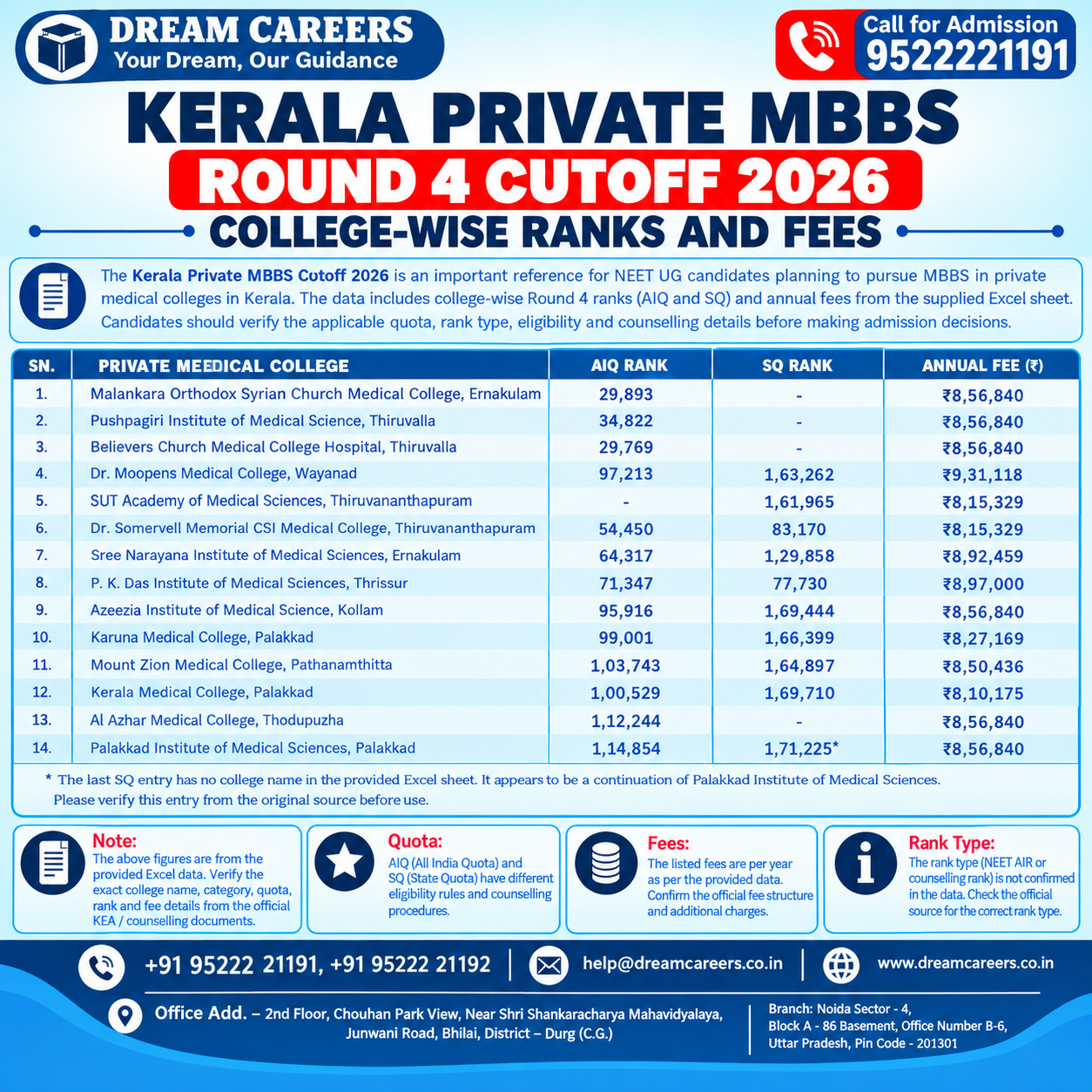 Kerala Private MBBS Round 4 Cutoff 2026: College-Wise Ranks