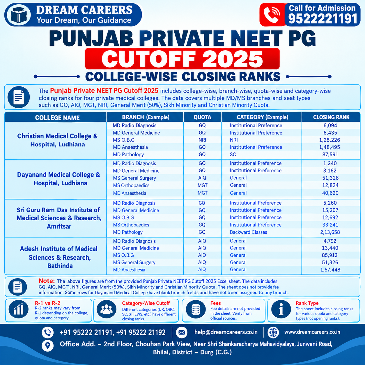 Punjab Private NEET PG Cutoff 2025: College-Wise Closing Ranks