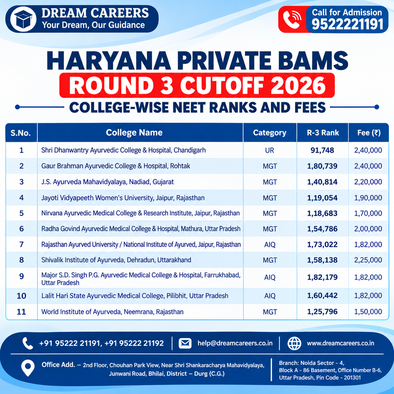 Haryana Private BAMS Round 3 Cutoff 2026-27: College-Wise Ranks & Fees