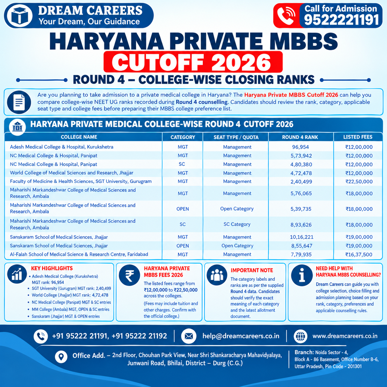 Haryana Private MBBS Cutoff 2026: Round 4 Ranks