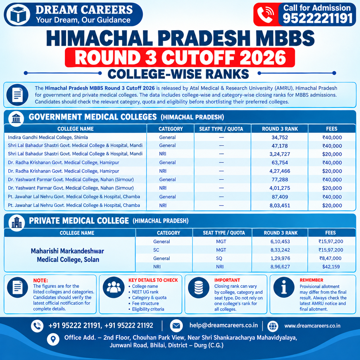 Himachal Pradesh MBBS Round 3 Cutoff 2026: College-Wise Ranks